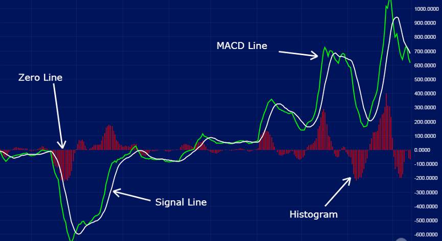 Що таке macd і як користуватися індикатором macd