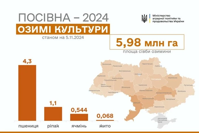 Ukrainische Landwirte haben bereits mehr als 6 Mio. Hektar Wintergetreide gesät - Landwirtschaftsministerium